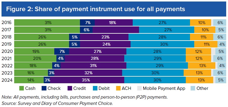 US Payment Types